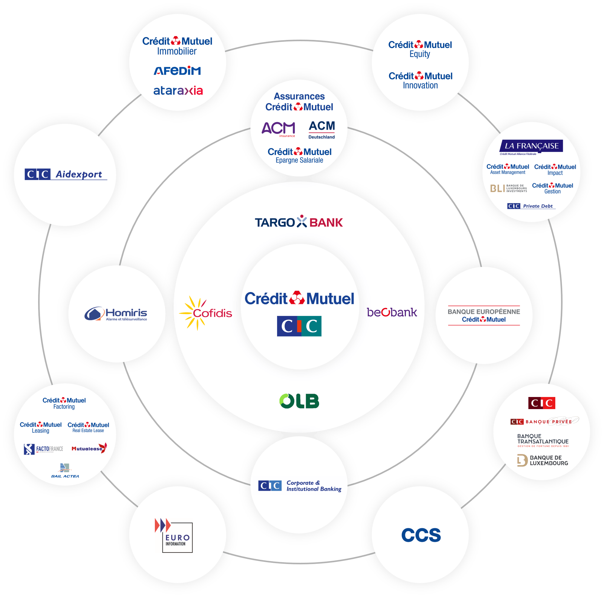 Logos des filiales de BFCM