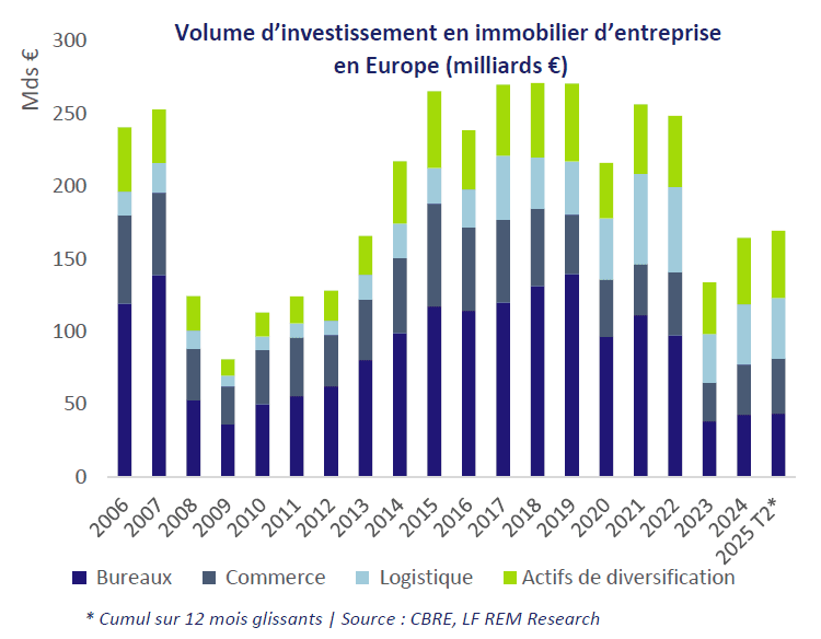 Volume d'investissement en immobilier d'entreprise en Europe (milliards d'euros)