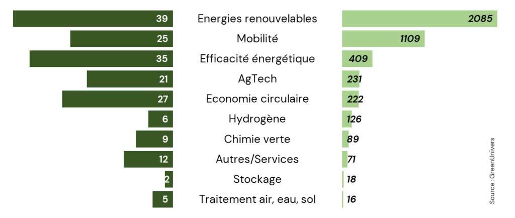 Ce graphique montre la répartition des investissement par secteur : énergies renouvelables, mobilité, efficacité énergétique, économie circulaire, hydrogène, chimie verte, etc.