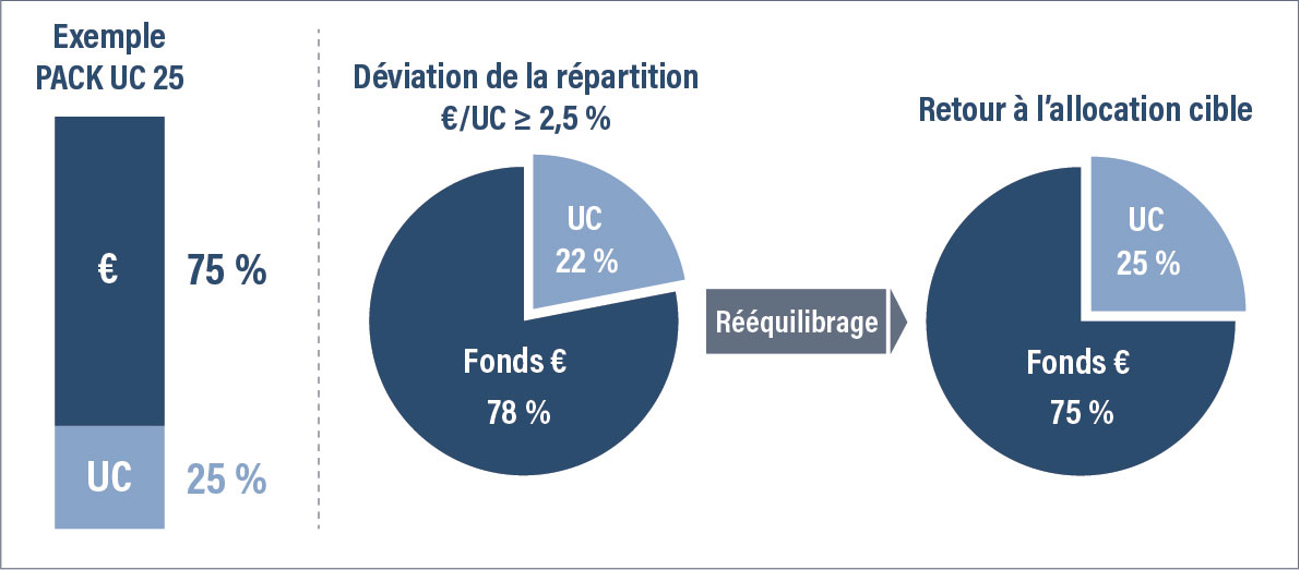 Exemple Pack UC 25 - € 75% - UC 25% - Déviation de la répartition €/UC > ou = 2.5% - UC 22% - Fonds € 78% - Réequilibrage - Retour à l'allocation cible - UC 25% Fonds € 75%