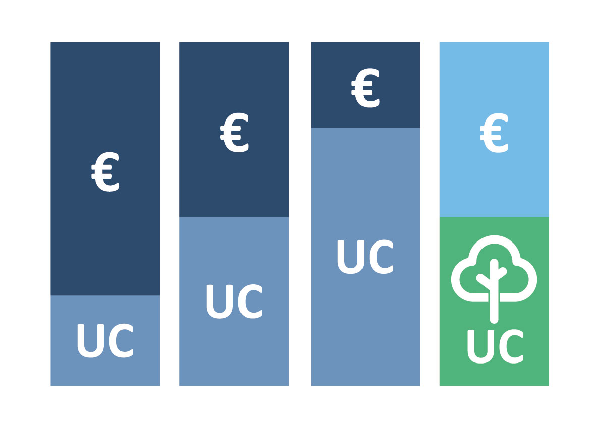 4 Packs UC - Packs UC 25, 50 et 75 avec support CM–AM Europe Growth à 25%, 50%, 75% - Pack UC Environnement 50 composé à 50% du support CM–AM Sustainable Planet.