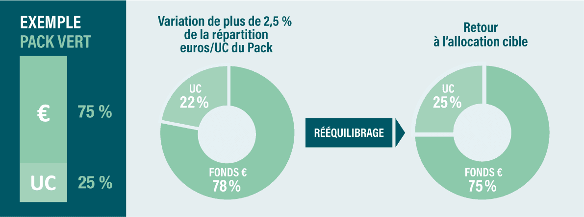 Exemple Pack Vert : € 75% UC 25% - Variation de plus de 2,5% de la répartition euros/UC du Pack : UC 22% Fonds € 78% - rééquilibrage - Retour à l'allocation cible : Fonds € 75% UC 25%