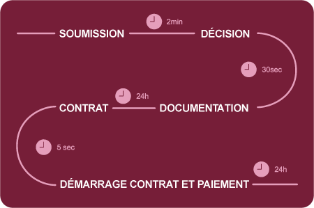 Illustration représentant le processus de rédaction et de signature d'un contrat, symbolisant un accord formel entre parties. Soumission, 2 minutes après Décision, 30 secondes après Documentation, 24 heures après Contrat, 5 secondes plus tard Démarrage contra et paiement puis attente de 24 heures.