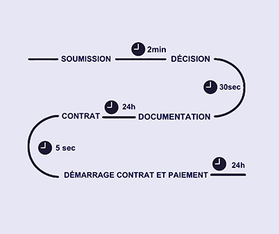 Illustration représentant le processus de rédaction et de signature d'un contrat, symbolisant un accord formel entre parties. Soumission, 2 minutes après Décision, 30 secondes après Documentation, 24 heures après Contrat, 5 secondes plus tard Démarrage contra et paiement puis attente de 24 heures.